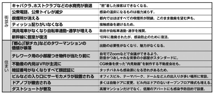 コロナで「消えるもの」「新常識になるもの」50_その2