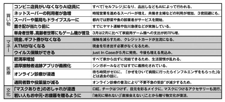 コロナで「消えるもの」「新常識になるもの」50_その3