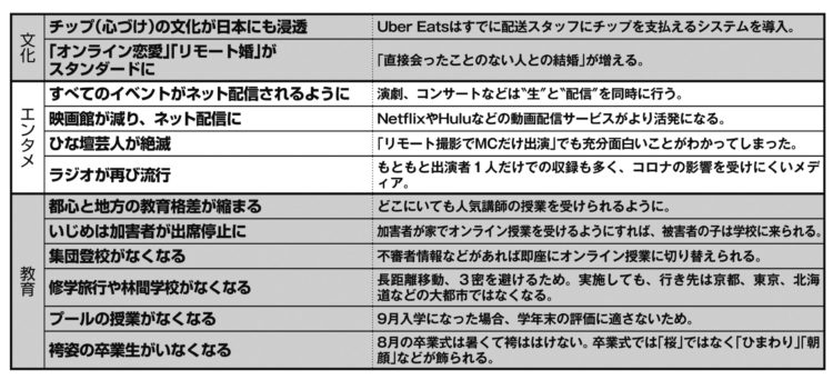 コロナで「消えるもの」「新常識になるもの」50_その4