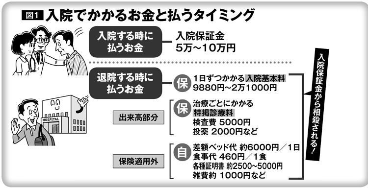 入院でかかるお金と払うタイミング