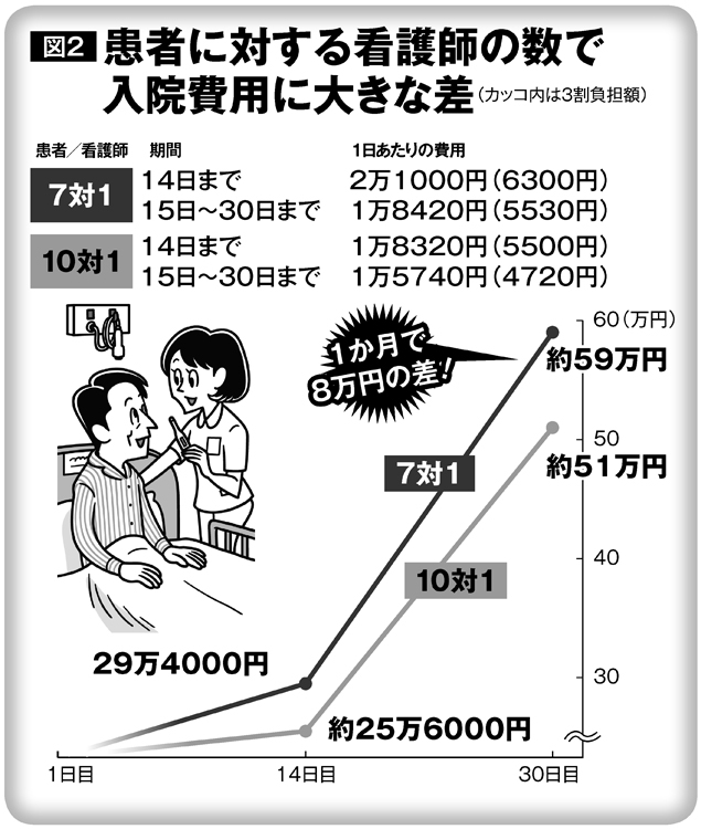 患者に対する看護師の差で入院費用に大きな差