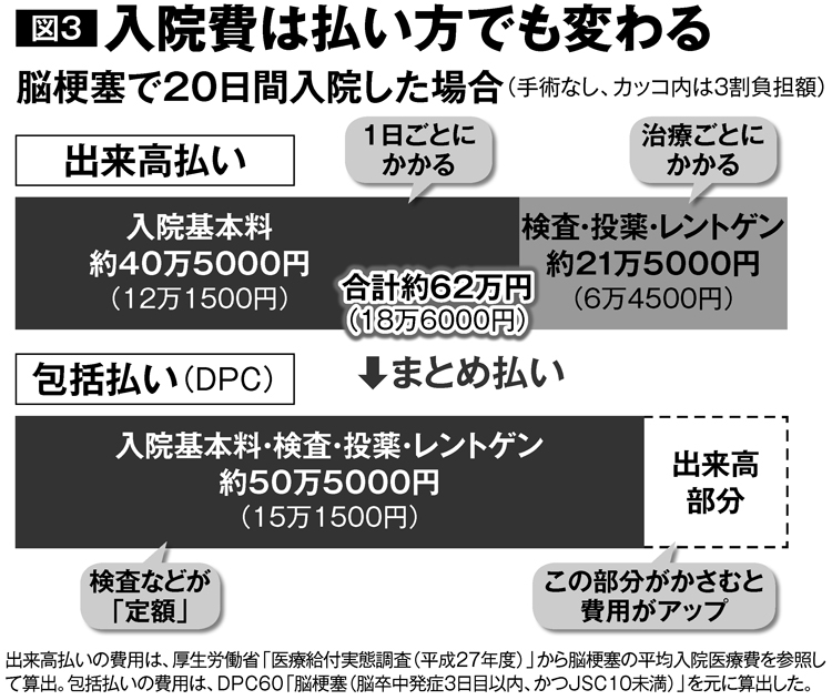 入院費は払い方でも変わる