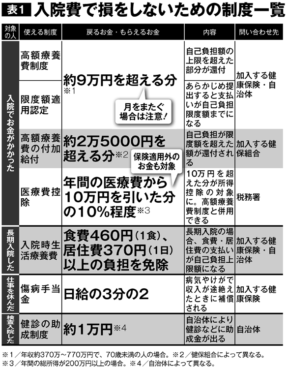 入院費で損をしないための制度一覧