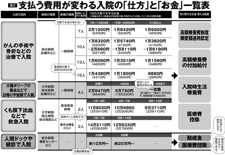 支払う費用が変わる入院の「仕方」と「お金」一覧表