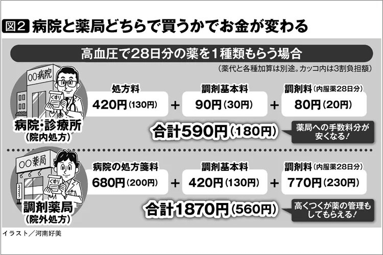 薬の賢い受け取り方　「どこで・いつ買うか」で値段に差が出る