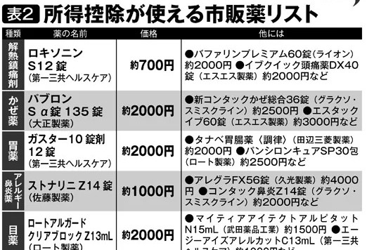 かぜ薬から強壮剤まで…　所得控除が使える主な市販薬リスト