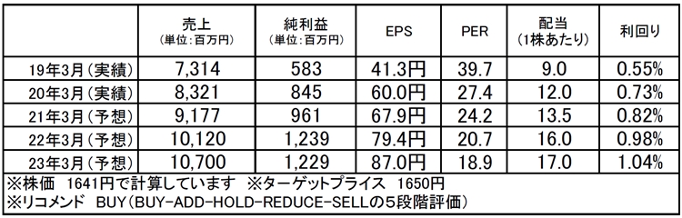 KeePer技研（6036）：市場平均予想（単位：百万円）