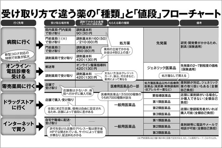 賢い薬の買い方　「受け取り場所」「薬の種類」「値段」を完全図解