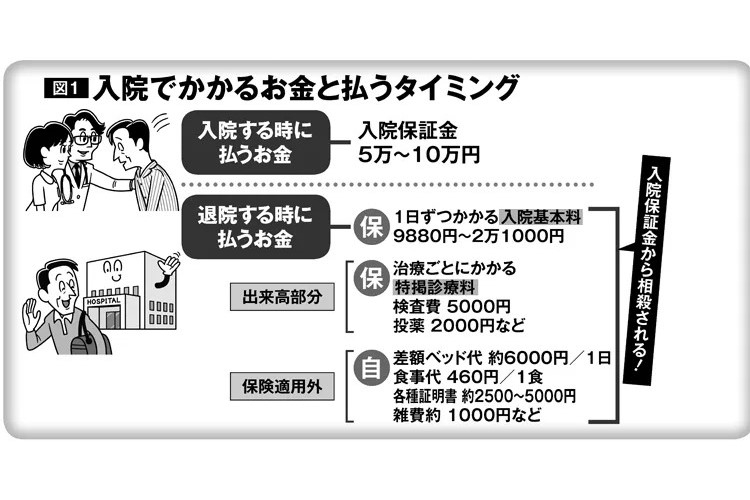 入院にかかるお金、「入院時に払うお金」と「退院時に払うお金」の内訳