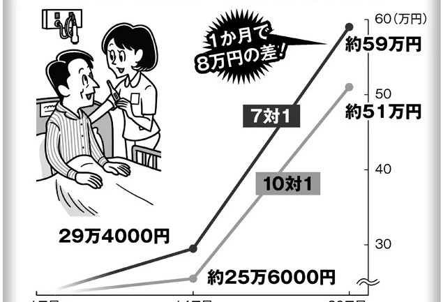 入院費用の違い　入院日数だけでなく「看護師の数」でも変わる