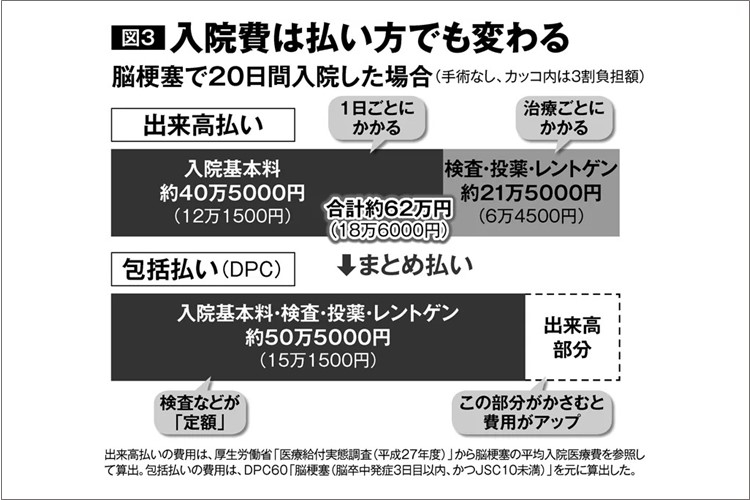 入院費用　「出来高払い」か「包括払い」かで10万円の差も出る