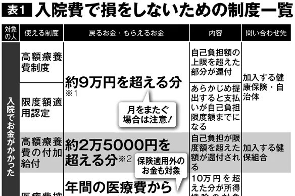 入院費で損しないための制度一覧　高額療養費、医療費控除など