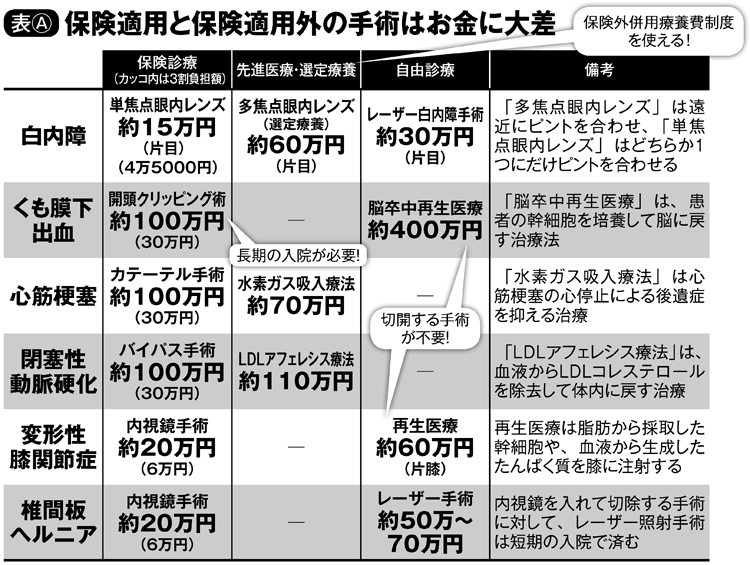 保険適用と保険適用外の手術は金額にも大きな差