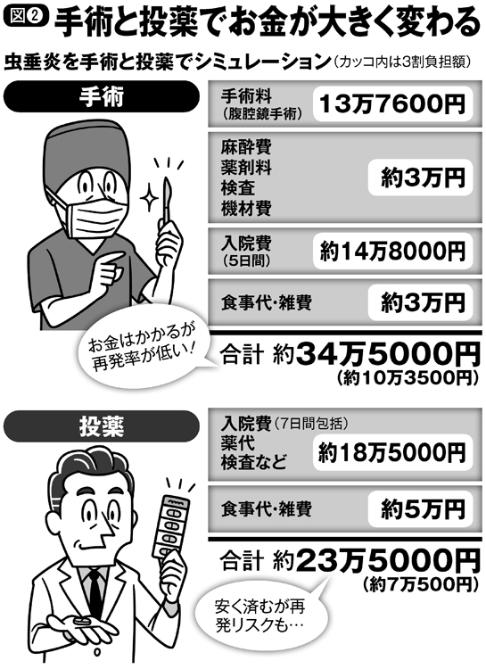 手術と投薬でお金が大きく変わる（虫垂炎を手術と投薬でシミュレーション）