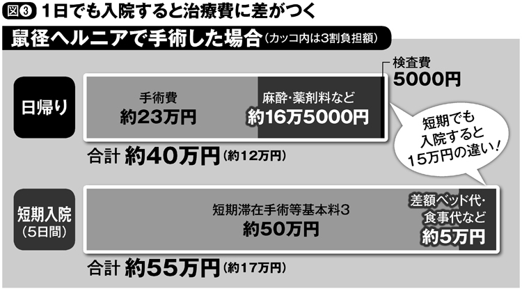 1日でも入院すると治療費に差がつく