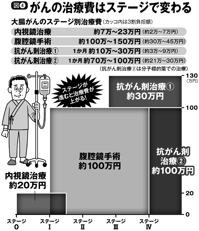 がんの治療費はステージで変わる