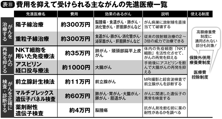 費用を抑えて受けられる主ながんの先進医療一覧