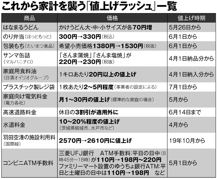 食品からATM手数料まで、これから家計を襲う「値上げラッシュ」一覧