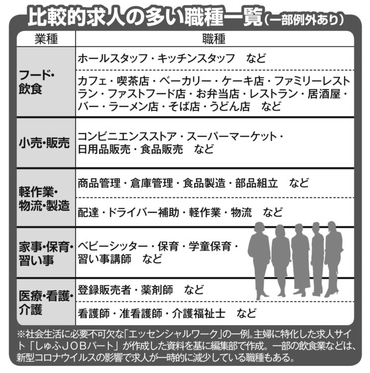 主婦でもできる！比較的求人の多い職種一覧