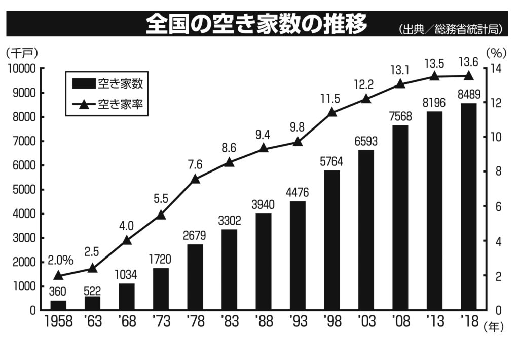 全国の空き家数の推移