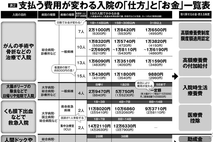 緊急入院、検査入院などタイプ別「入院にかかるお金」を完全図解