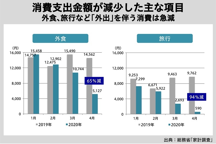 消費支出金額が減少した主な項目（外食・旅行）