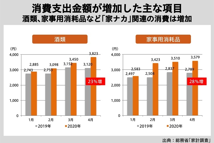 消費支出金額が増加した主な項目（酒類・家事用消耗品）