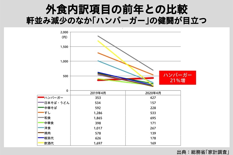 外食内訳項目の前年との比較