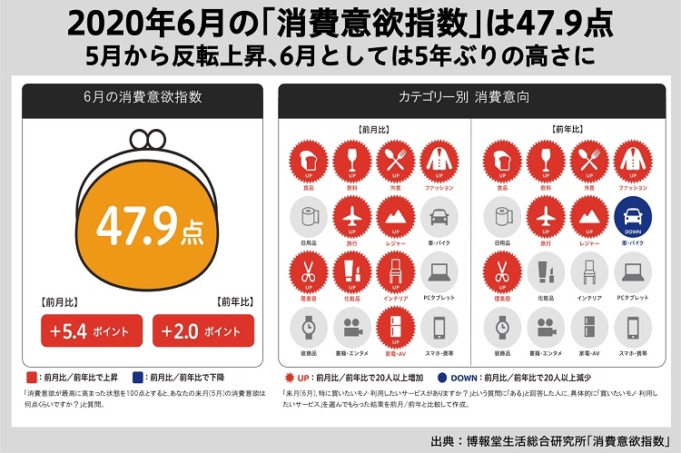 2020年6月の「消費意欲指数」は47.9点