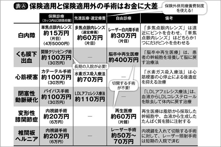 保険が適用される手術とされない手術、見分けないと金額に大差