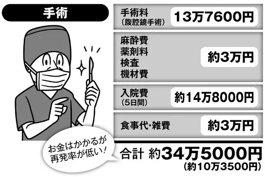 「手術しない選択」を考える　投薬治療との費用差と再発リスク