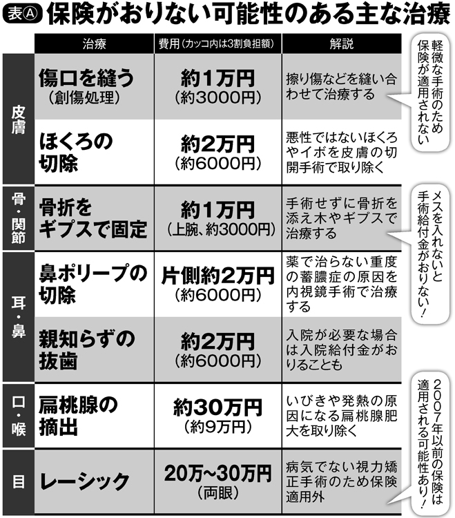 保険がおりない可能性のある主な治療