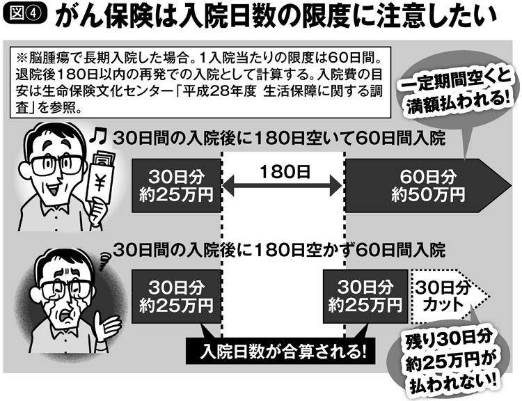 がん保険は入院日数の限度に注意したい