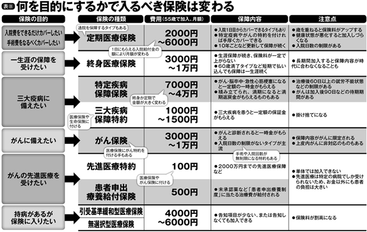 何を目的にするかで入るべき医療保険は変わる