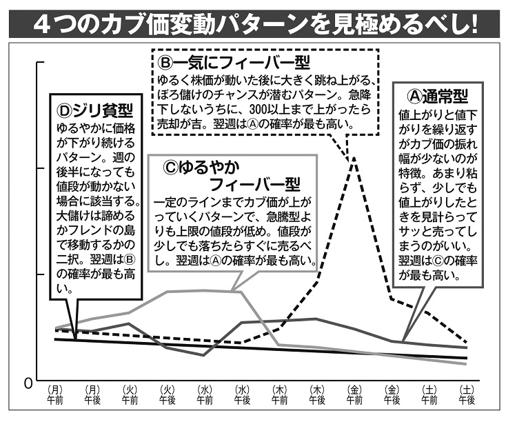 価 パターン カブ