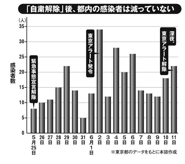 「自粛解除」後の都内の感染者数は減っていない