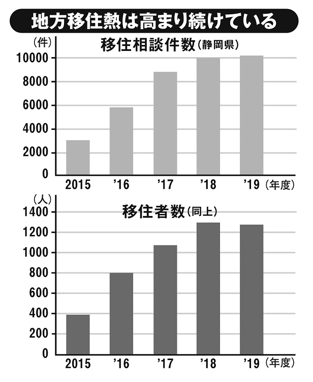 地方移住熱は高まり続けている