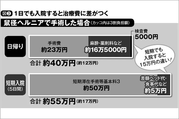 鼠径ヘルニア他、「日帰り手術」で治療費はいくら減らせるか