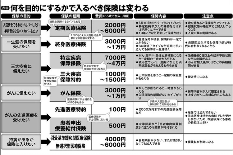 目的で選ぶ「医療保険」一覧チャート　貯蓄・掛け捨て・定期・終身