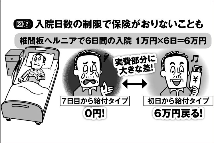 医療保険の失敗　入院が短かすぎて給付金がゼロになった60代男性