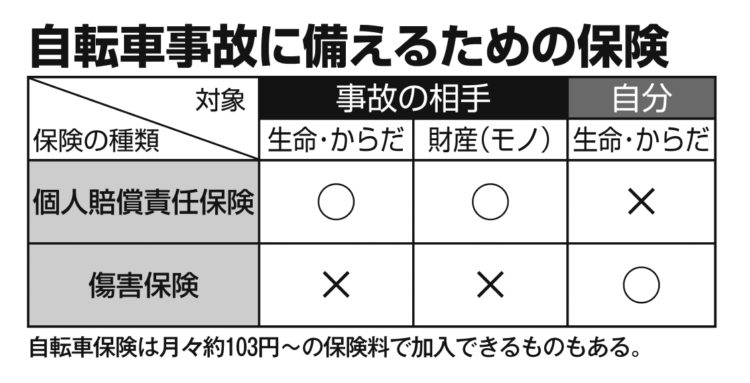 事故の相手も自分も…自転車事故に備えるための保険の種類