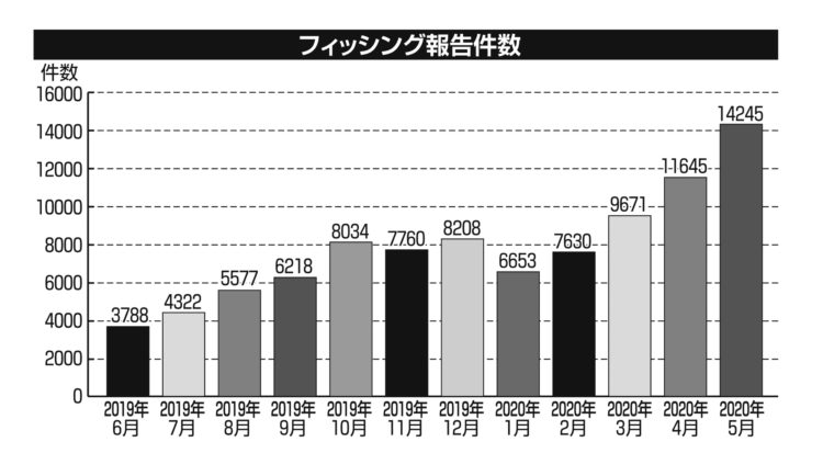 コロナ禍でネット詐欺は増えている