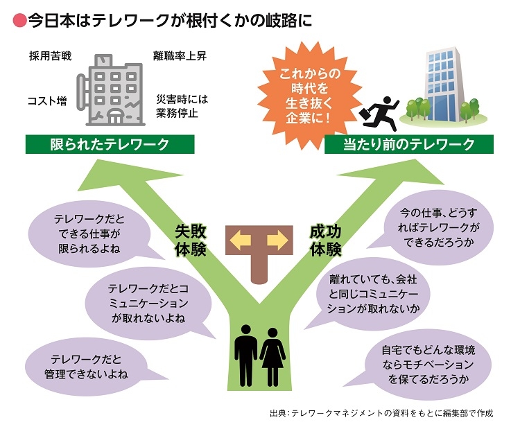 今の日本はテレワークが根付くかの岐路に