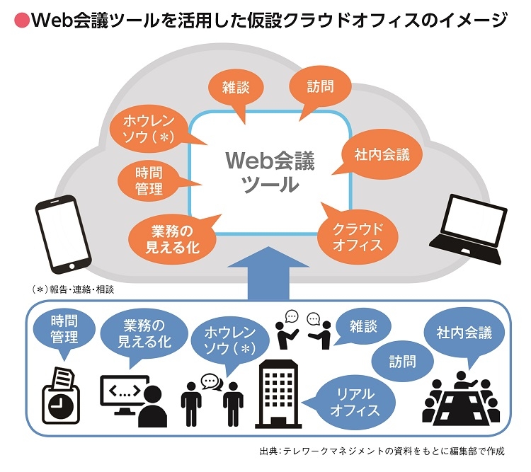 Web会議ツールを活用した仮設クラウドオフィスのイメージ