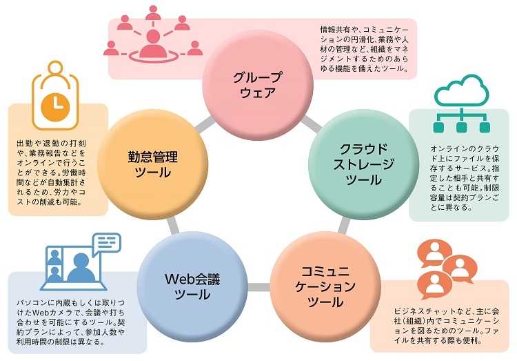 テレワークツールは主に5つに大別される