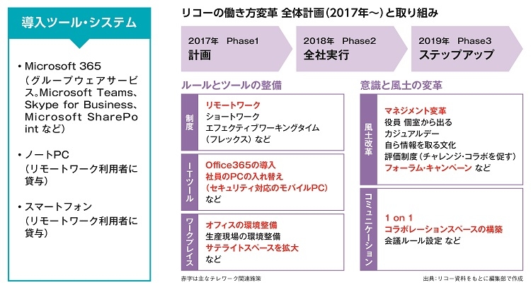 リコーの働き方改革　全体計画（2017年～）と取り組み