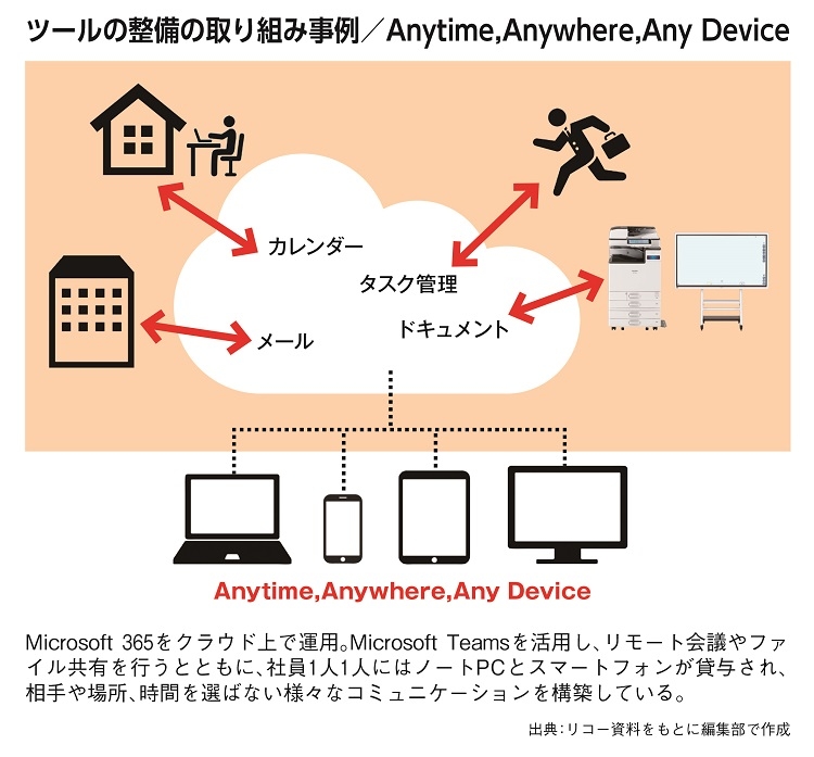 ツールの整備の取り組み事例