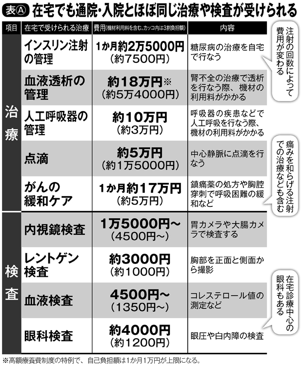 在宅でも通院・入院とほぼ同じ治療や検査が受けられる