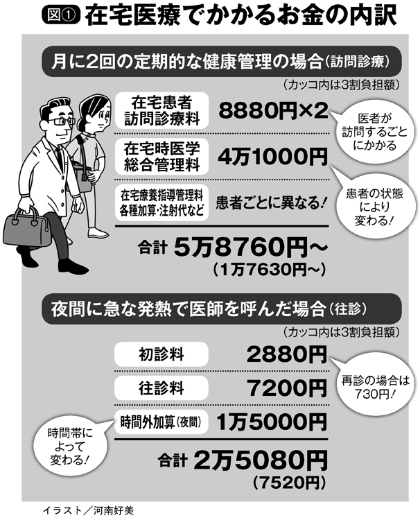 在宅医療でかかるお金の内訳