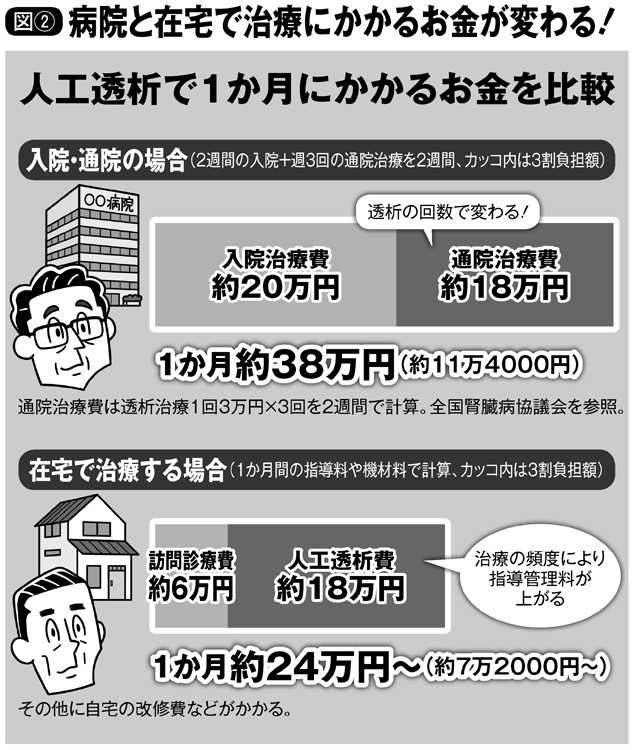 人工透析で1か月にかかるお金、入院・通院の場合と在宅で治療する場合を比較